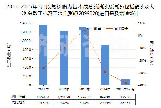 2011-2015年3月以氟樹(shù)脂為基本成分的油漆及清漆(包括瓷漆及大漆,分散于或溶于水介質(zhì))(32099020)進(jìn)口量及增速統(tǒng)計(jì)